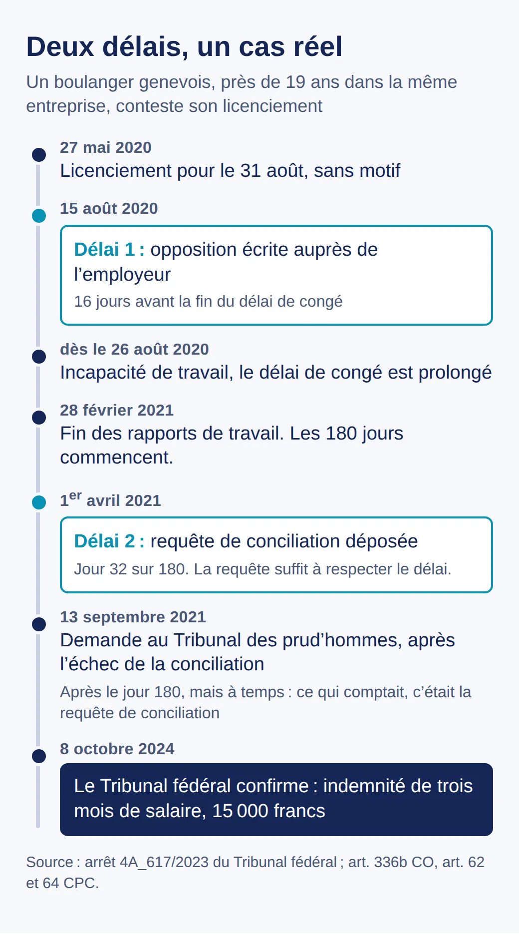 Chronologie du cas genevois : licenciement en mai 2020, opposition en août, la maladie prolonge le délai jusqu'en février 2021, requête de conciliation au jour 32, demande en septembre 2021, Tribunal fédéral en 2024 : trois mois de salaire