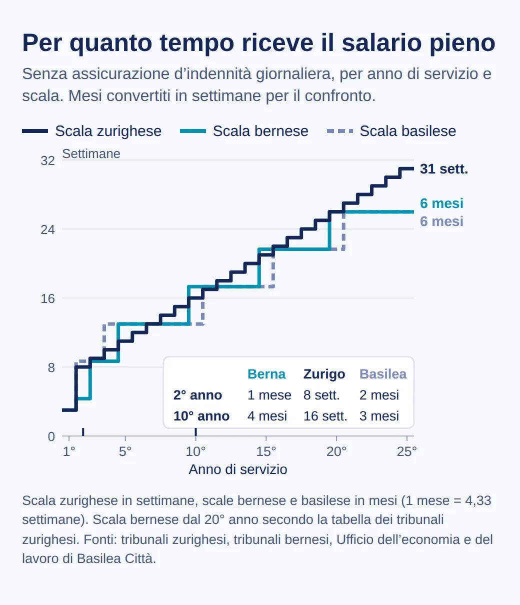 Curve a gradini dal 1° al 25° anno: la scala zurighese sale di una settimana all’anno fino a 31 settimane, bernese e basilese a gradini di un mese fino a 6 mesi; 2° anno 1 mese, 8 settimane, 2 mesi; 10° anno 4 mesi, 16 settimane, 3 mesi
