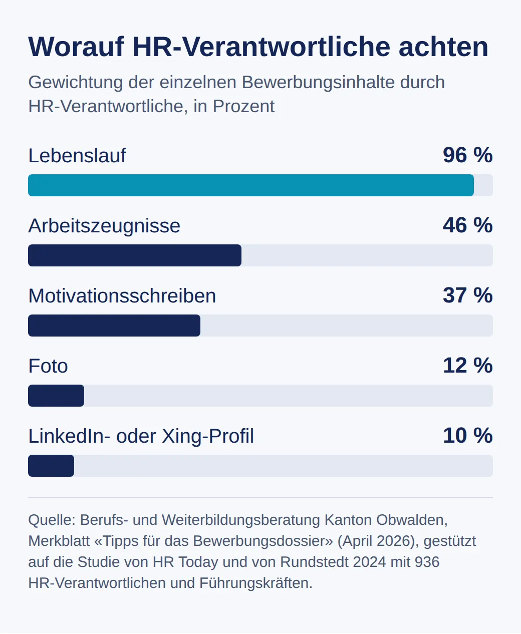 Balkengrafik: Gewichtung der Bewerbungsteile durch HR-Verantwortliche, Lebenslauf 96 Prozent, Arbeitszeugnisse 46, Motivationsschreiben 37, Foto 12, LinkedIn- oder Xing-Profil 10
