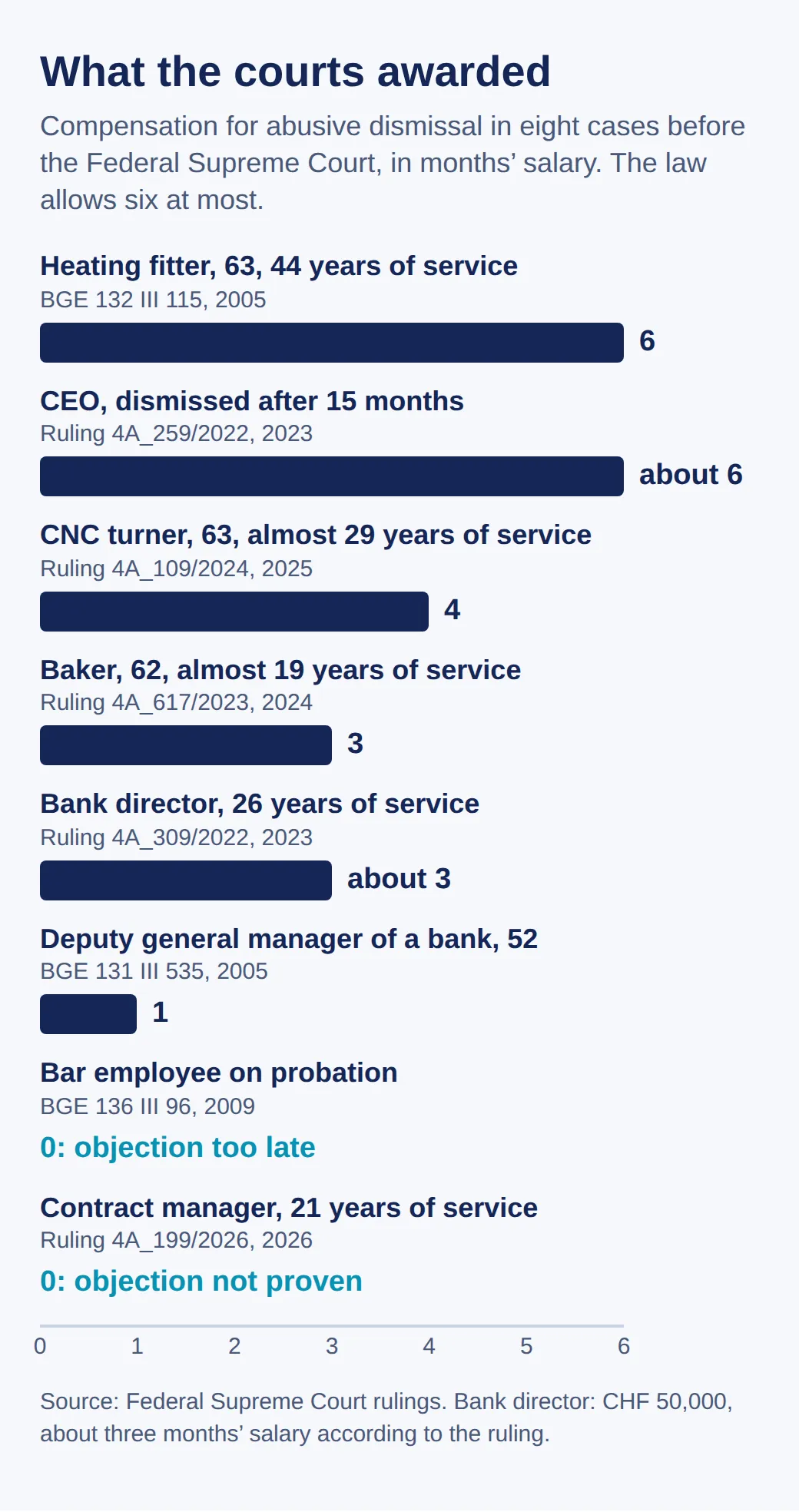 Bar chart of compensation in months' salary: heating fitter 6, CEO about 6, CNC turner 4, baker 3, bank director about 3, deputy general manager 1, two cases at 0 because the objection was late or not proven