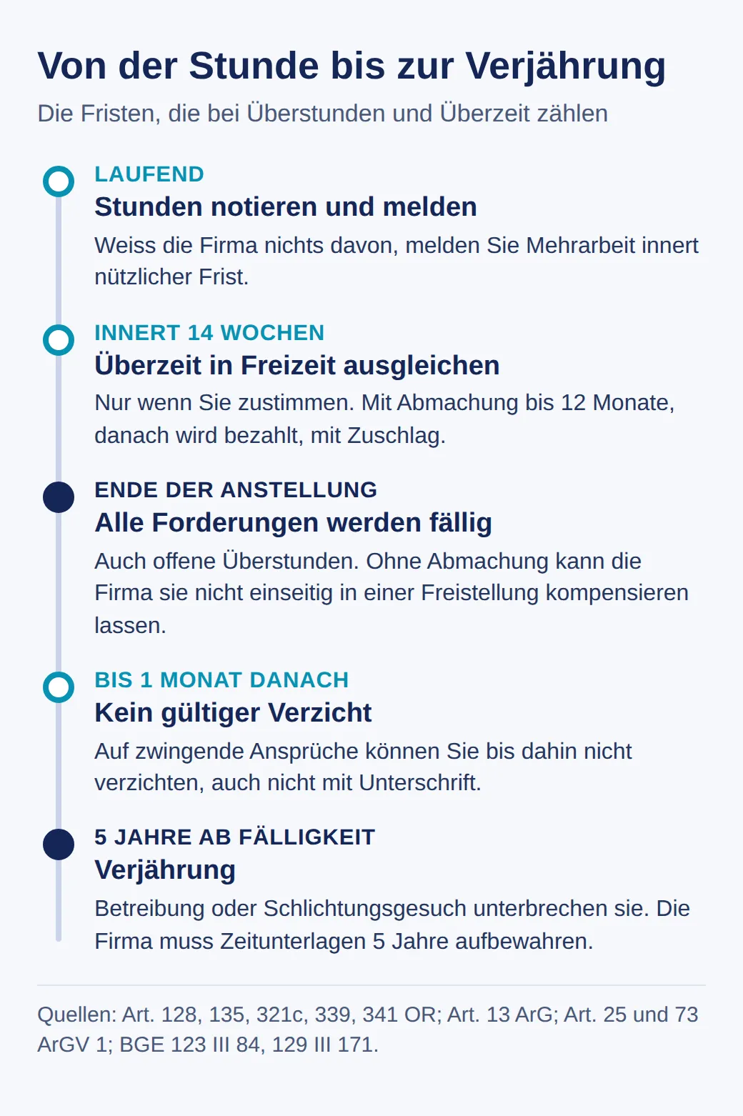 Zeitachse der Fristen: Stunden laufend notieren und melden, Überzeit innert 14 Wochen in Freizeit ausgleichen, bei Ende der Anstellung alle Forderungen fällig, bis einen Monat danach kein gültiger Verzicht, nach fünf Jahren Verjährung