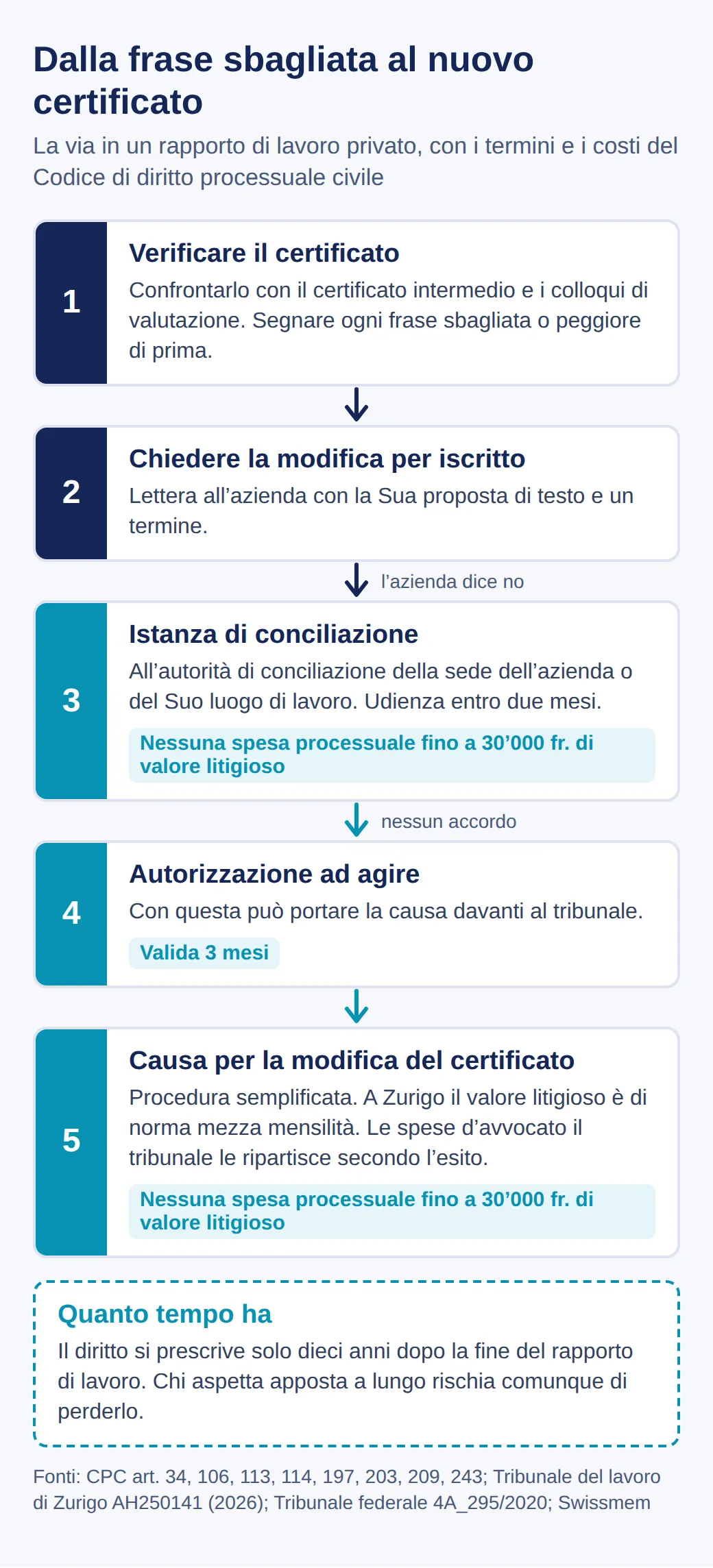 Cinque tappe: verificare il certificato, chiedere la modifica per iscritto, conciliazione senza spese processuali fino a 30’000 franchi, autorizzazione ad agire valida tre mesi, causa in procedura semplificata; prescrizione dopo dieci anni