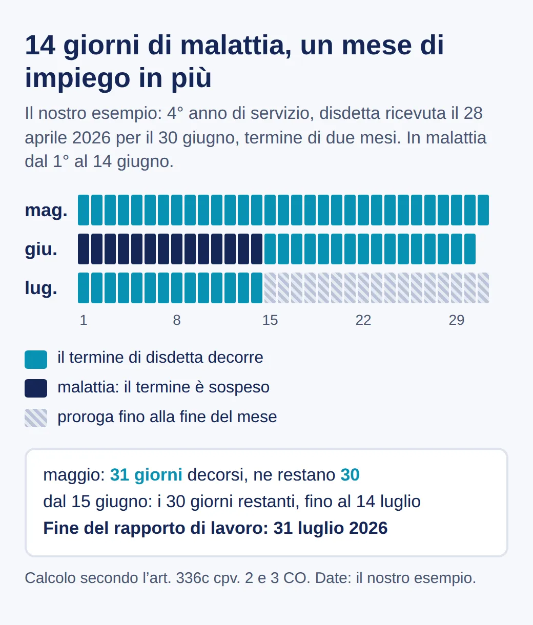 Calendario da maggio a luglio 2026: a maggio il termine di disdetta decorre per 31 giorni, dal 1° al 14 giugno è sospeso per malattia, poi i 30 giorni restanti decorrono fino al 14 luglio. L’impiego si prolunga fino al 31 luglio