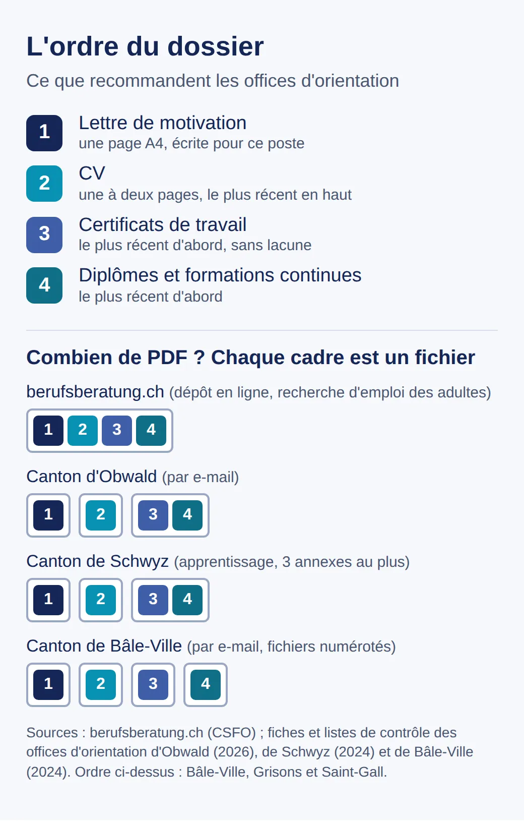 Graphique : l'ordre du dossier avec lettre de motivation, CV, certificats de travail et diplômes, puis la manière dont berufsberatung.ch (un PDF), Obwald et Schwyz (trois PDF) et Bâle-Ville (quatre PDF) répartissent les parties en fichiers