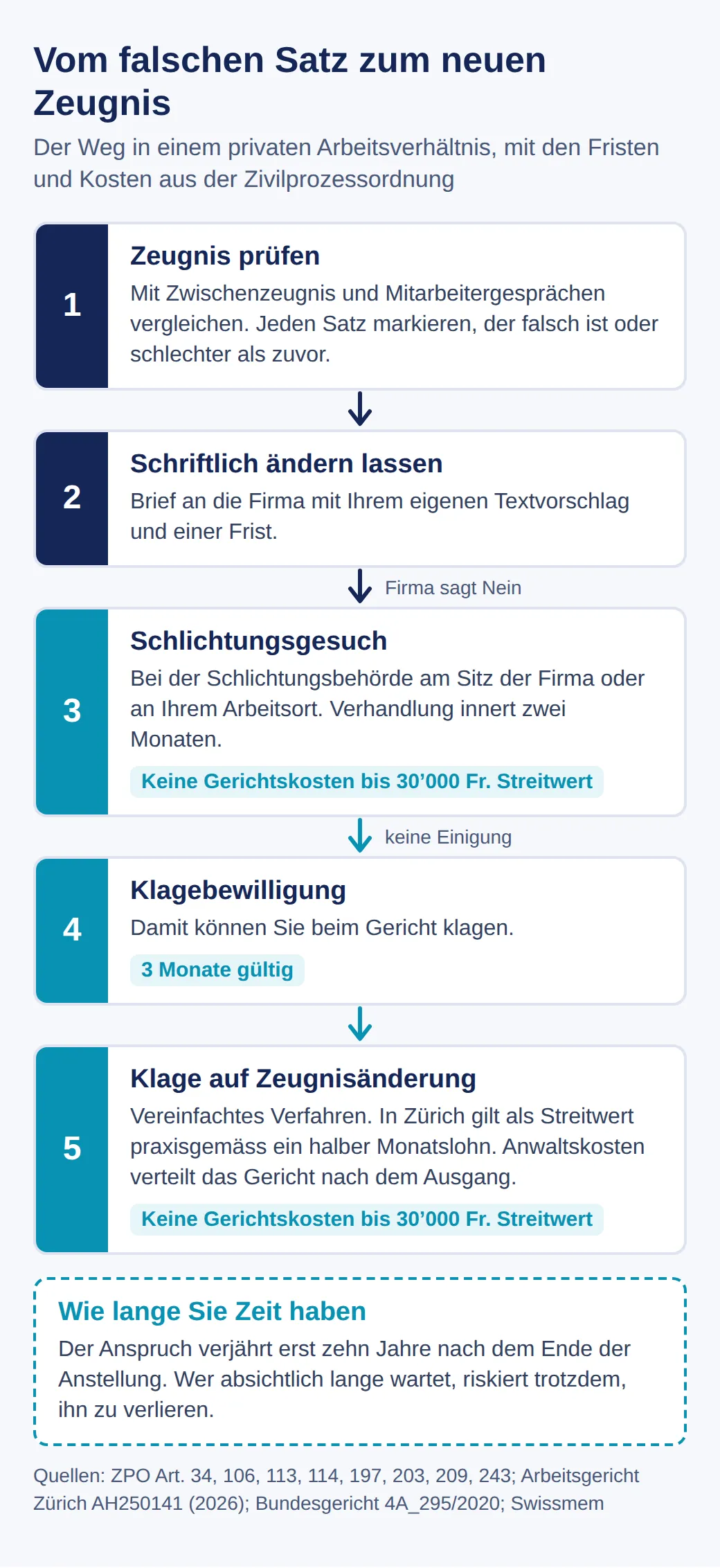 Ablauf in fünf Schritten: Zeugnis prüfen, schriftlich Änderung verlangen, Schlichtungsgesuch ohne Gerichtskosten bis 30’000 Franken, Klagebewilligung drei Monate gültig, Klage im vereinfachten Verfahren; Verjährung nach zehn Jahren