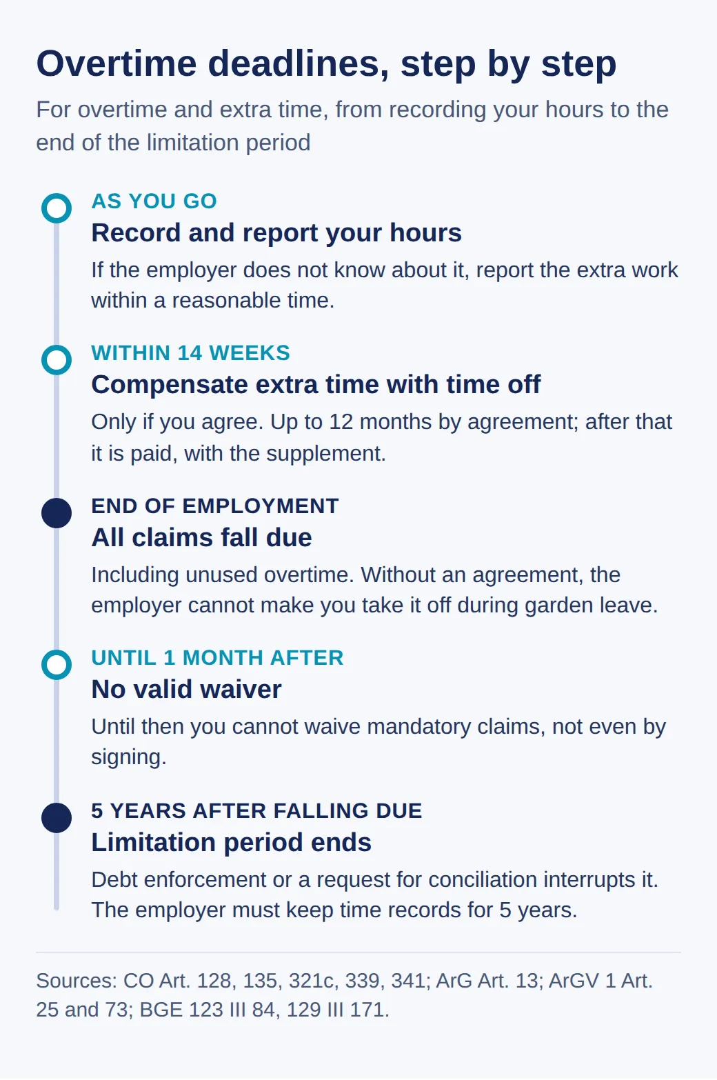 Timeline of the deadlines: record and report hours as you go, take extra time off within 14 weeks, all claims fall due when the job ends, no valid waiver until one month after, limitation period ends after five years