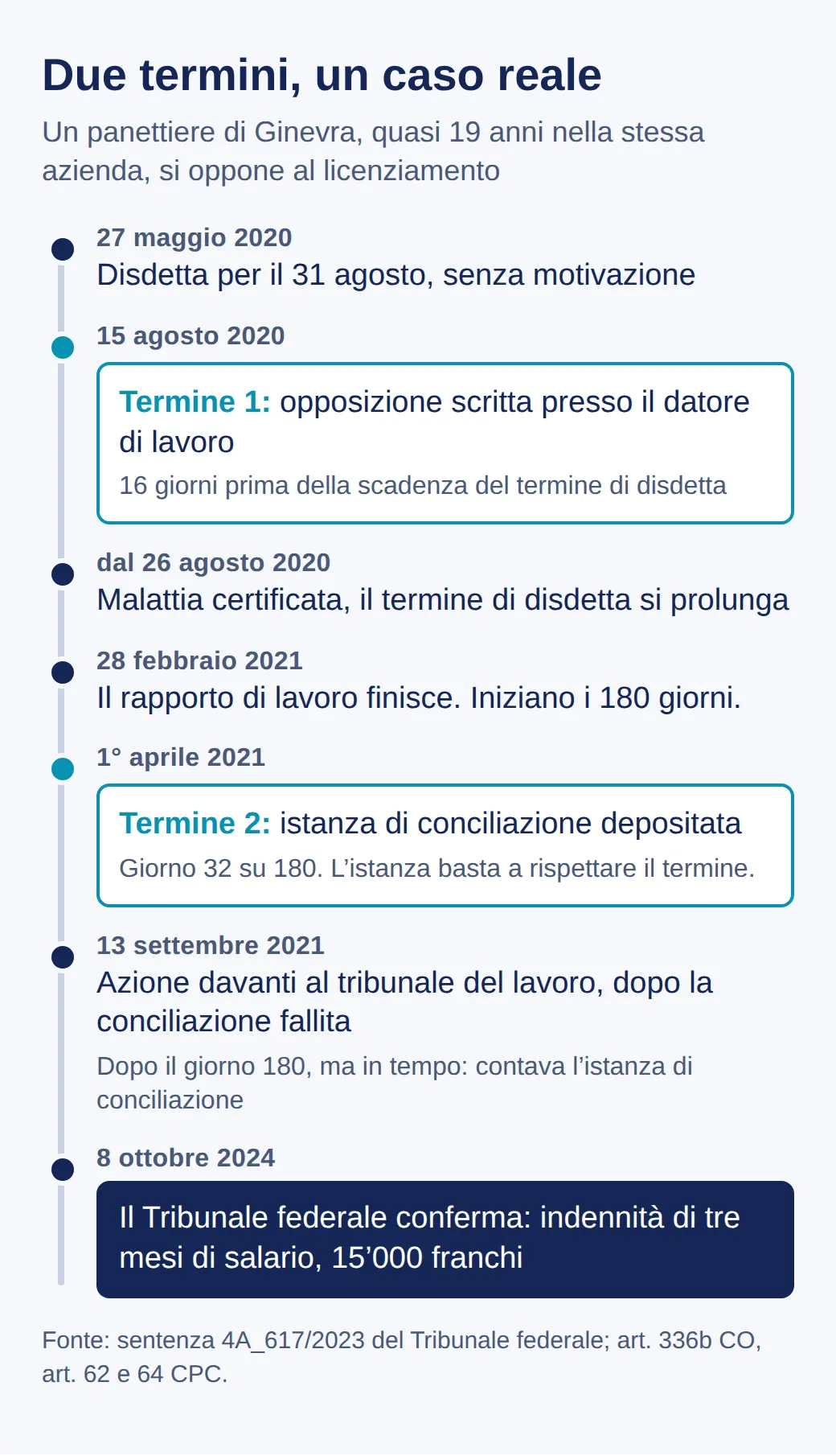Cronologia del caso ginevrino: disdetta a maggio 2020, opposizione ad agosto, la malattia prolunga il termine a fine febbraio 2021, istanza di conciliazione al giorno 32, azione a settembre 2021, Tribunale federale 2024: tre mesi di salario