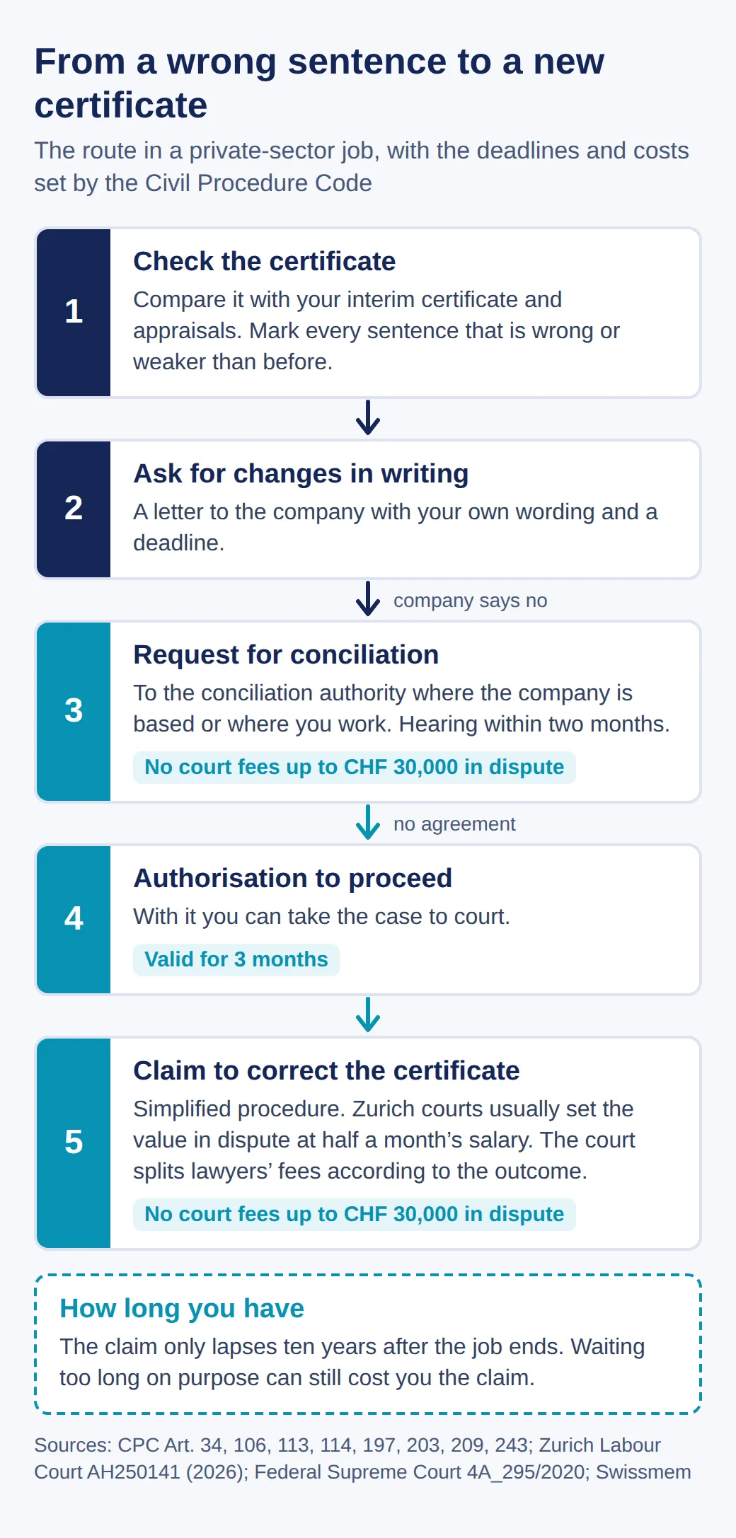 Five steps: check the certificate, ask in writing for changes, request conciliation (no court fees up to CHF 30,000), authorisation to proceed valid for three months, claim in the simplified procedure; the claim lapses after ten years