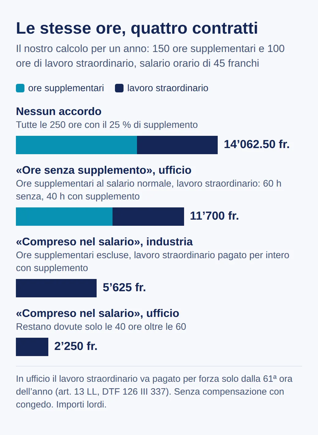 Grafico a barre: per 150 ore supplementari e 100 ore di lavoro straordinario a 45 franchi, il datore di lavoro deve 14’062.50 franchi senza accordo, 11’700 in ufficio senza supplemento, 5’625 con clausola nell’industria e 2’250 in ufficio