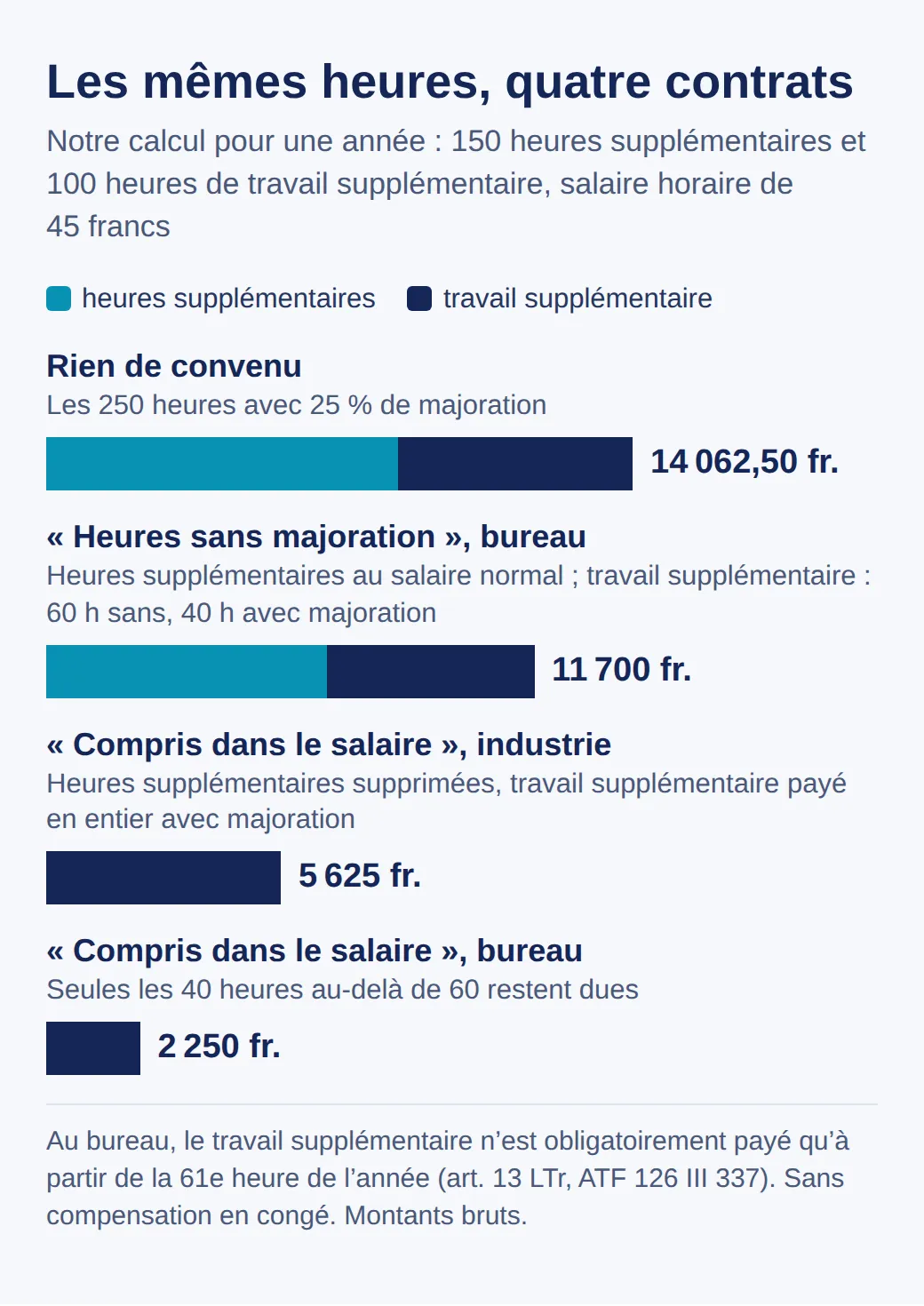 Diagramme : pour 150 heures supplémentaires et 100 heures de travail supplémentaire à 45 francs, l’employeur doit 14 062,50 francs sans accord, 11 700 au bureau sans majoration, 5625 avec clause « compris » dans l’industrie, 2250 au bureau