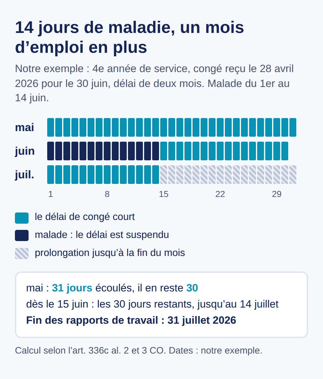 Calendrier de mai à juillet 2026 : en mai, le délai de congé court 31 jours ; du 1er au 14 juin, il est suspendu pour cause de maladie, puis les 30 jours restants courent jusqu’au 14 juillet. L’emploi est prolongé jusqu’au 31 juillet