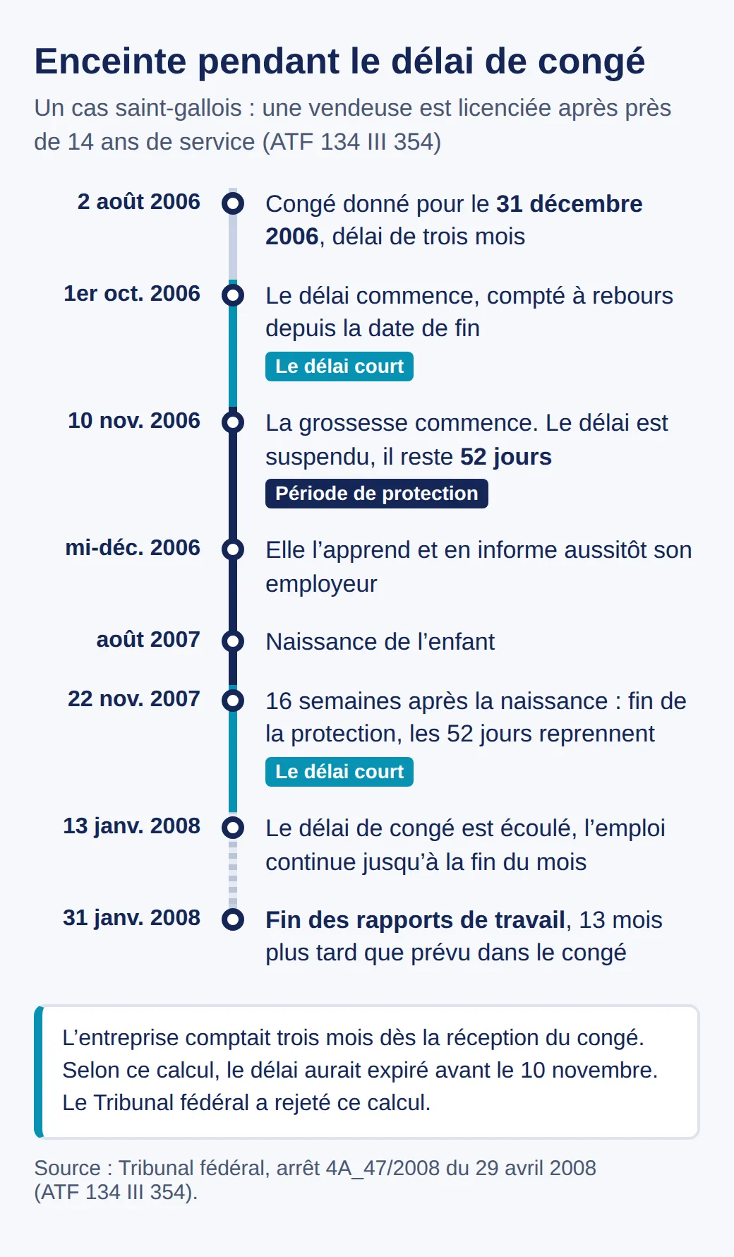 Chronologie d’un cas saint-gallois : congé le 2 août 2006 pour le 31 décembre, délai dès le 1er octobre, enceinte dès le 10 novembre, 52 jours restants, naissance en août 2007, protection jusqu’au 22 novembre 2007, fin le 31 janvier 2008