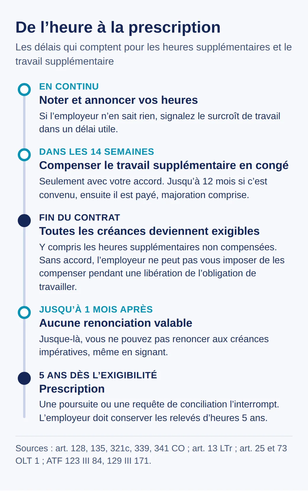 Frise des délais : noter et annoncer ses heures, compenser le travail supplémentaire en congé dans les 14 semaines, créances exigibles à la fin du contrat, pas de renonciation valable jusqu’à un mois après, prescription après cinq ans