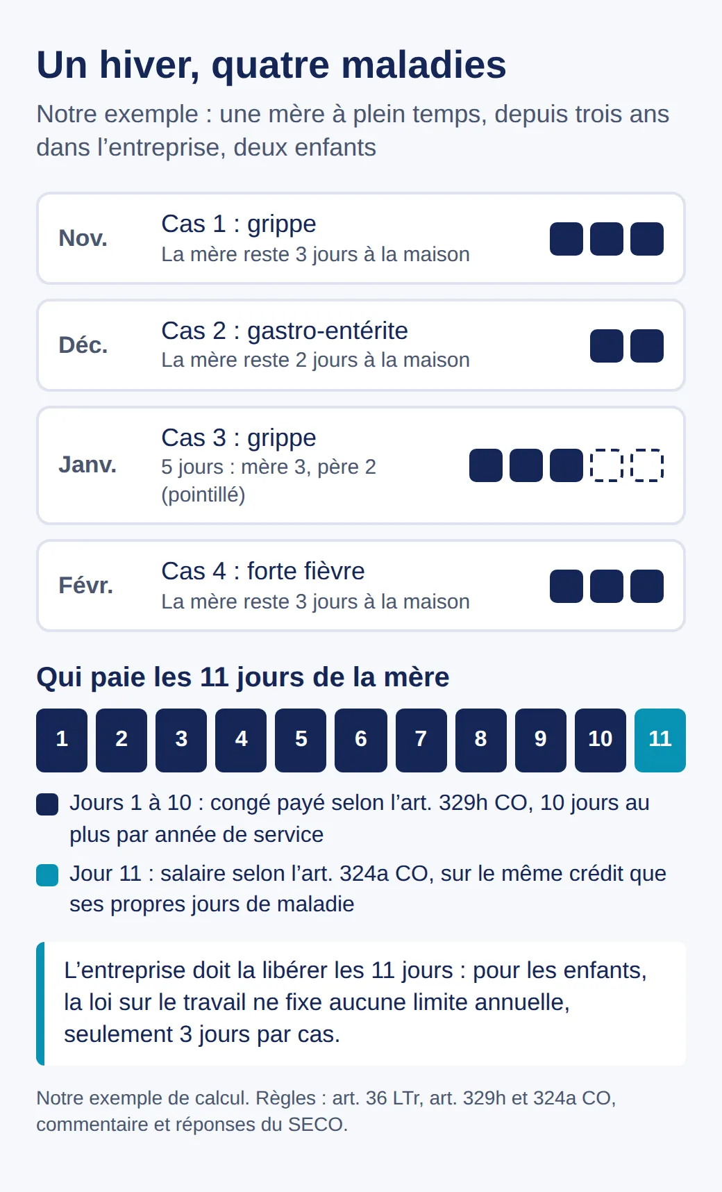 Graphique : quatre maladies de novembre à février, une mère reste 11 jours à la maison. Les jours 1 à 10 sont un congé payé selon l’art. 329h CO, le jour 11 est payé selon l’art. 324a CO, et l’entreprise doit la libérer les 11 jours