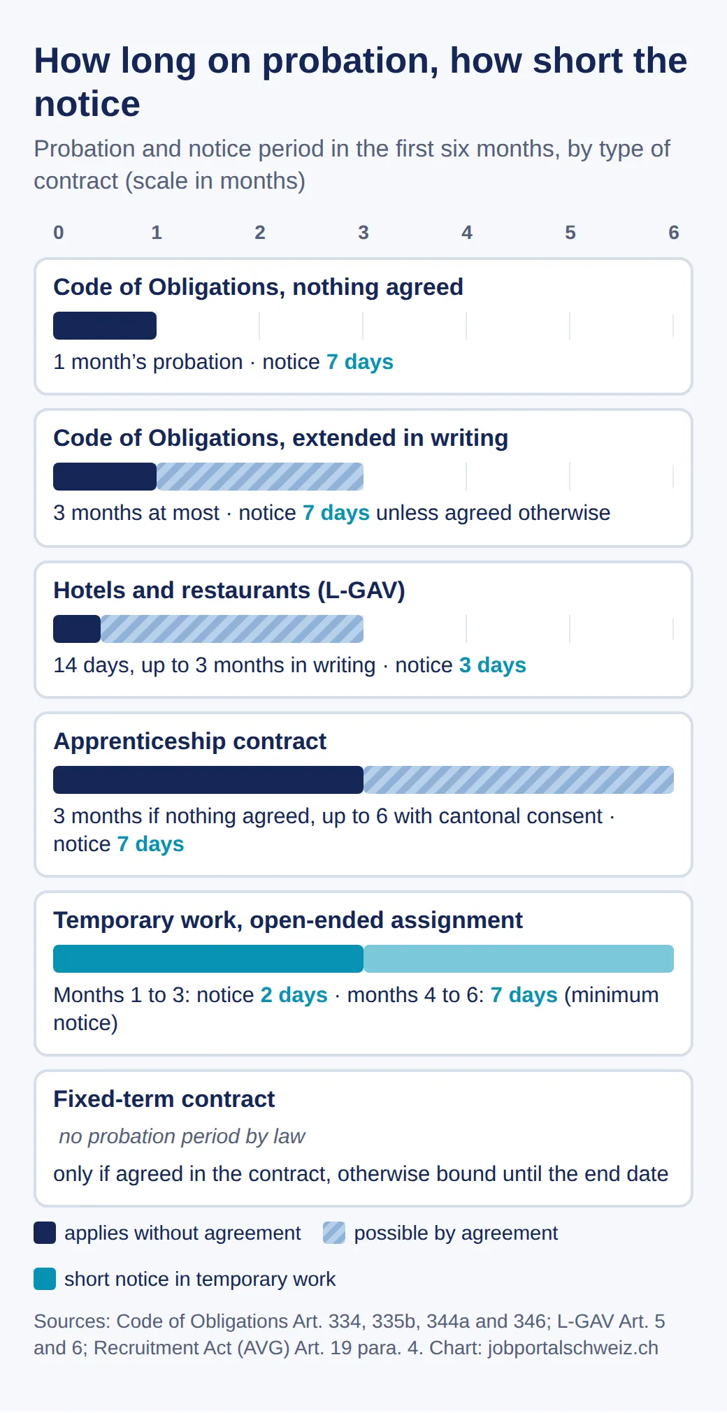 Comparison: Code of Obligations 1 month probation, up to 3 in writing, 7 days' notice; hotels and restaurants 14 days, 3 days' notice; apprenticeship 3 months, up to 6 with consent; temp work 2, then 7 days' notice; fixed-term none
