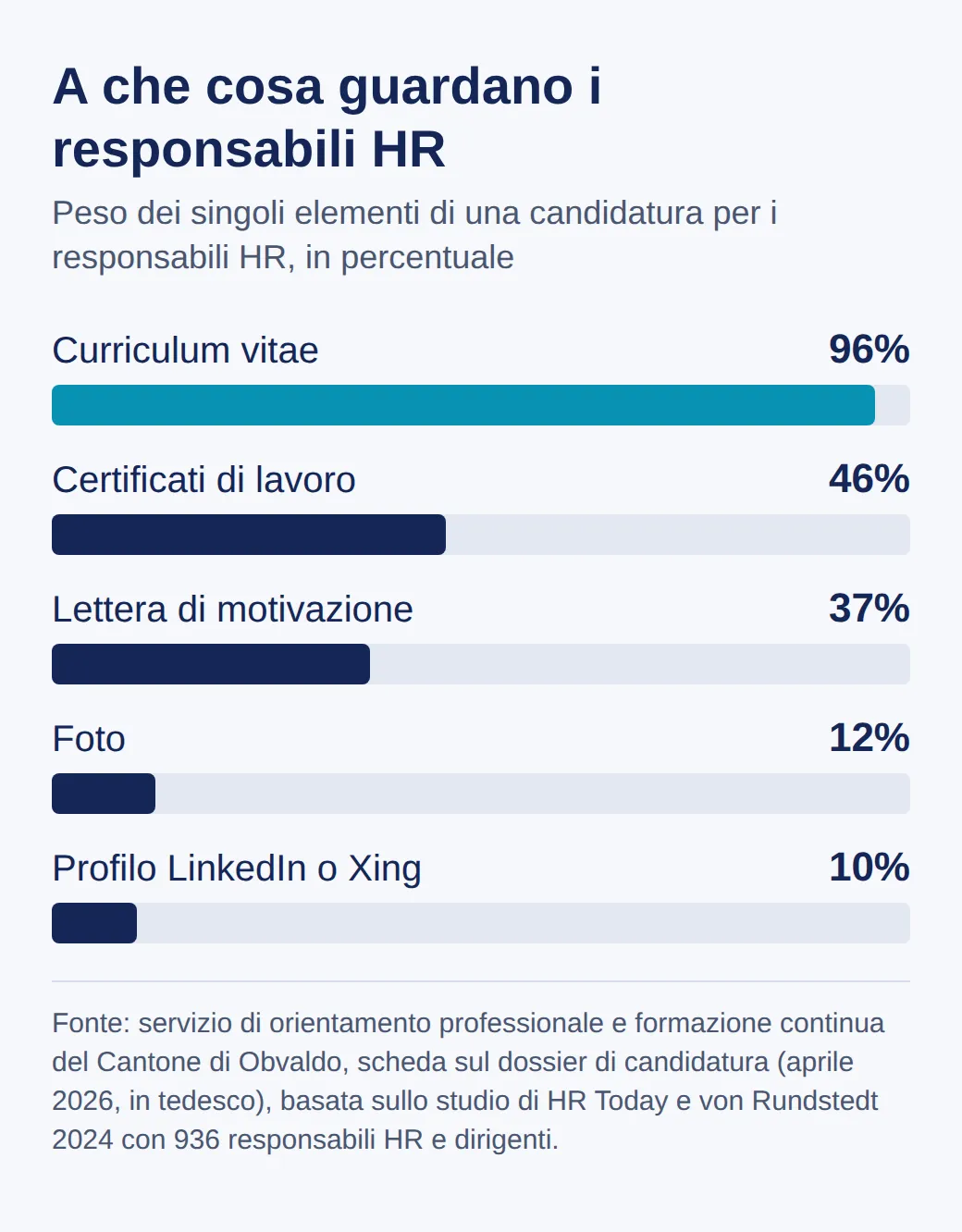Grafico a barre: peso delle parti della candidatura per i responsabili HR, curriculum 96 per cento, certificati di lavoro 46, lettera di motivazione 37, foto 12, profilo LinkedIn o Xing 10