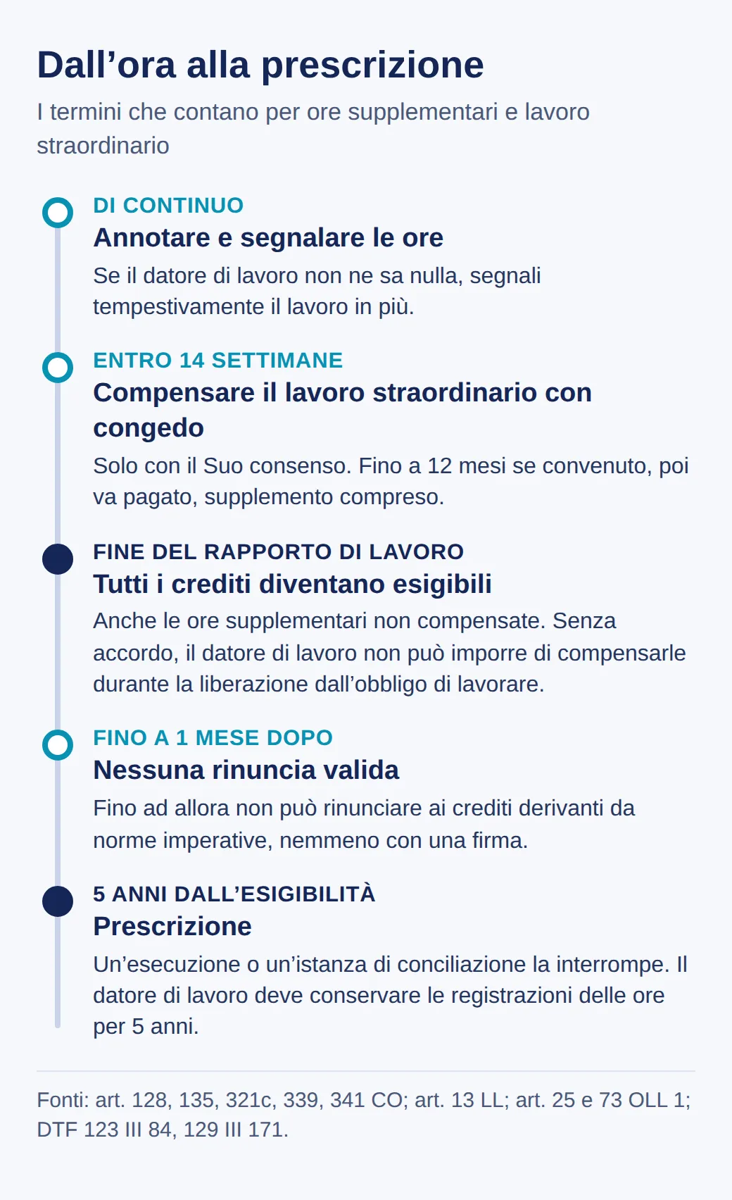 Linea del tempo: annotare e segnalare le ore, compensare il lavoro straordinario con congedo entro 14 settimane, crediti esigibili alla fine del rapporto di lavoro, nessuna rinuncia valida fino a un mese dopo, prescrizione dopo cinque anni