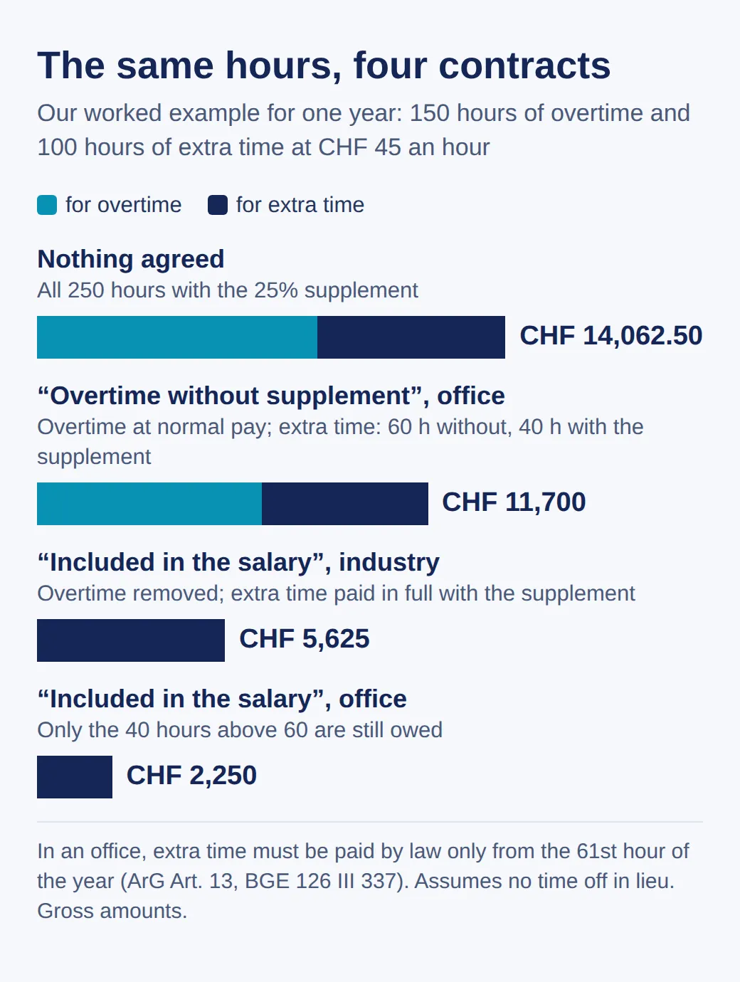 Bar chart: for 150 hours of overtime and 100 of extra time at CHF 45, the employer owes CHF 14,062.50 with nothing agreed, CHF 11,700 with no supplement in an office, CHF 5,625 with an inclusion clause in industry and CHF 2,250 in an office